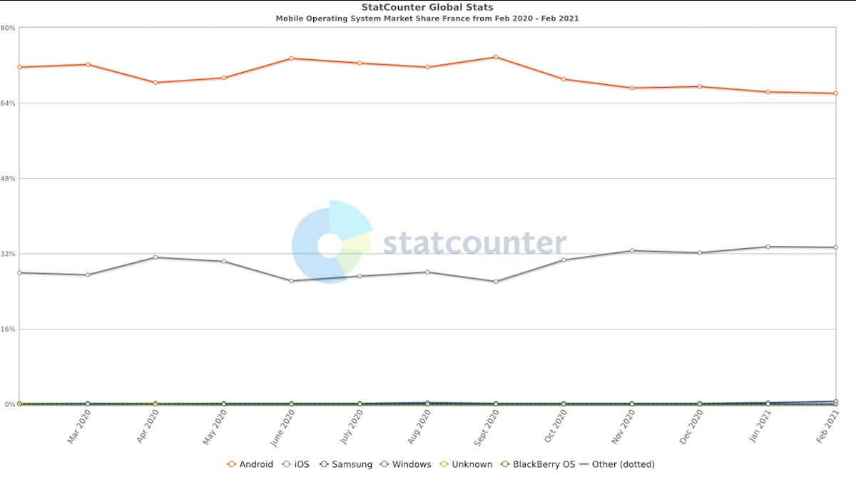 Mobile OS market share in France 2020